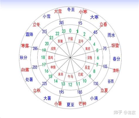 六十甲子空亡|周易基础知识之天干地支与六十甲子